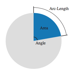 Pie chart with one segment showing the angle, area and arc length
