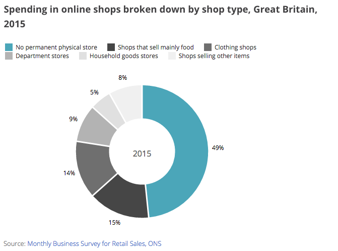 Pie Chart Online Shopping