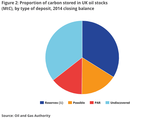 Pie chart showing proportion of carbon stored in UK oil stocks that looks like a peace symbol