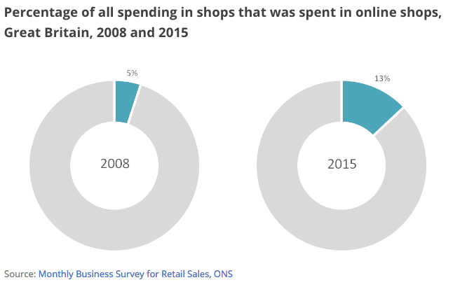 Two donut charts: 2008 showing 5% and 2015 showing a 13% online spend