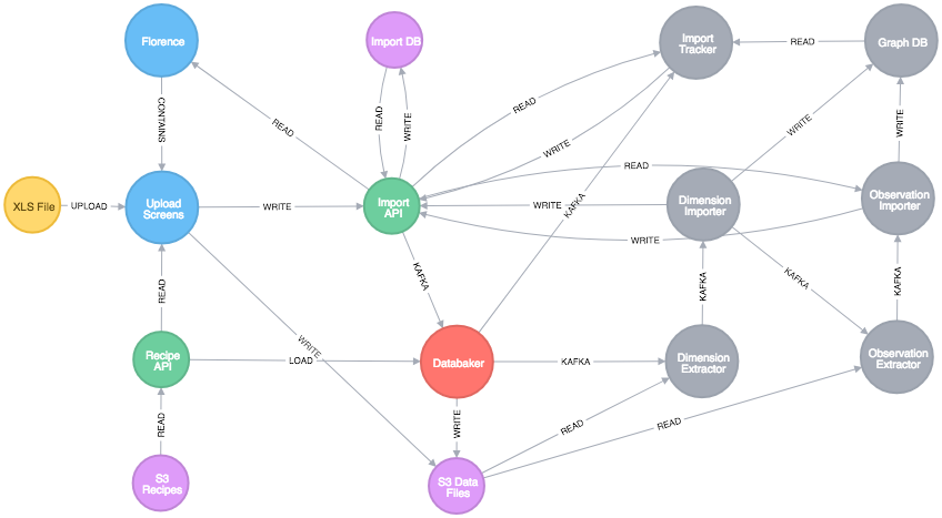 technical detail of how Florence CMS will interact with data and metadata in CMD