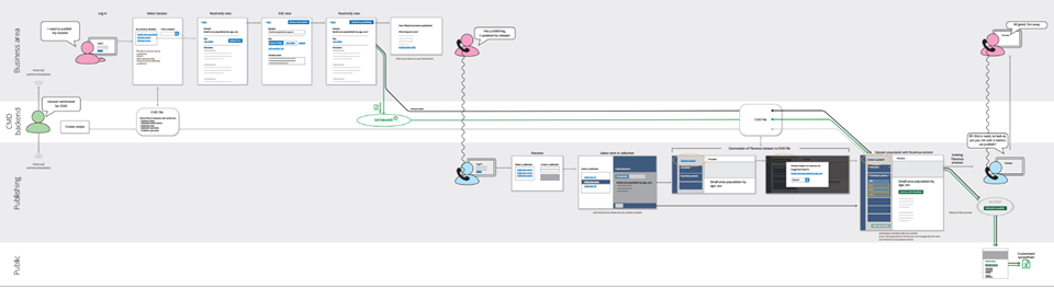 Customise My Data flow