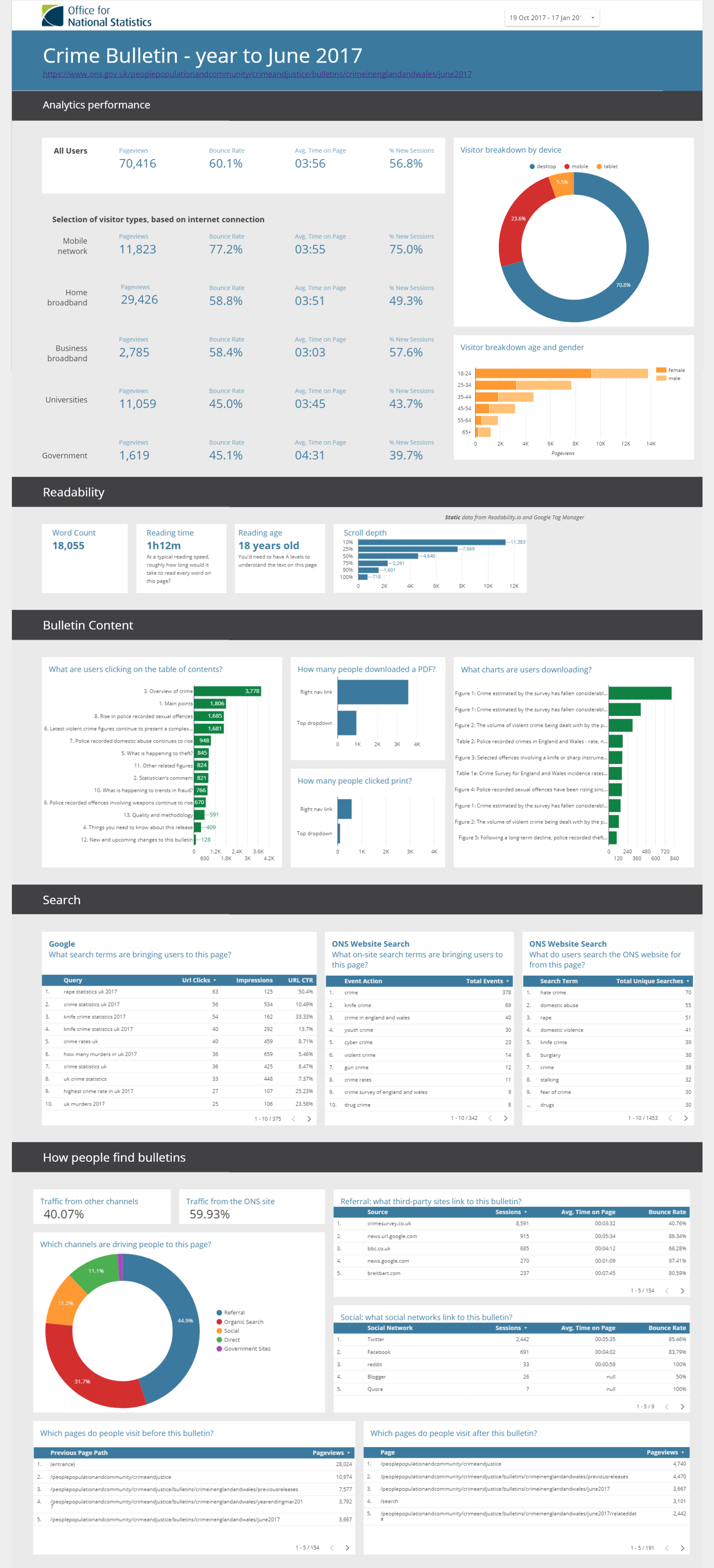 A screenshot of an example of a dashboard we're using for content design. The screenshot contains charts, tables and statistics about the metrics mentioned in the next part of this article.