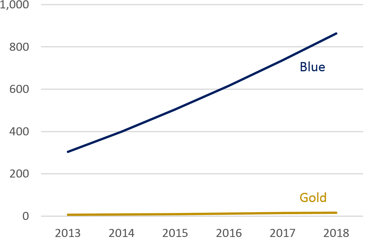 Dueling With Axis The Problems With Dual Axis Charts Ons Digital