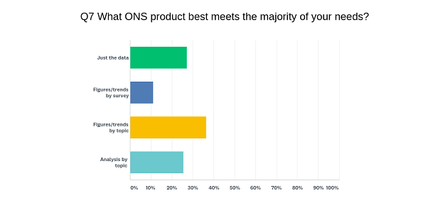 Figures and trends by topic is the most popular product need