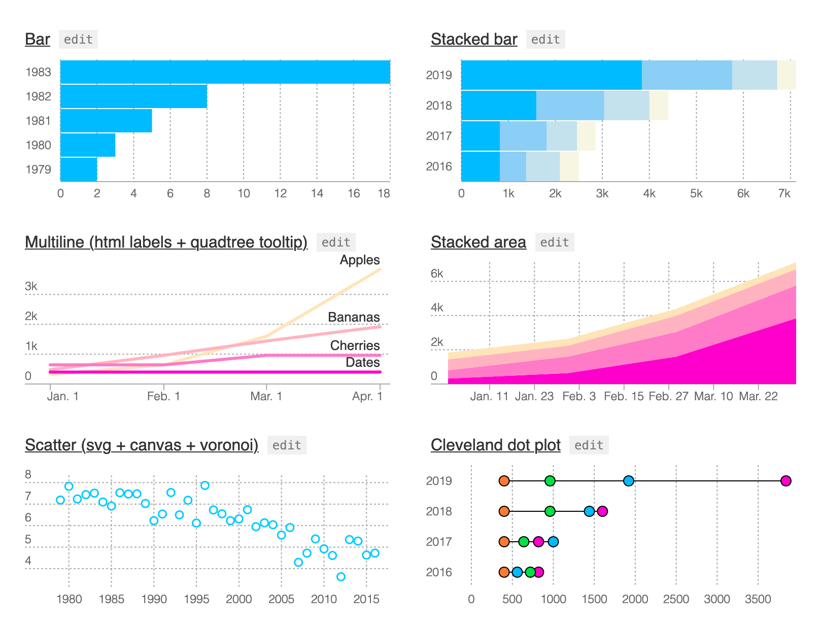 Layer Cake chart examples