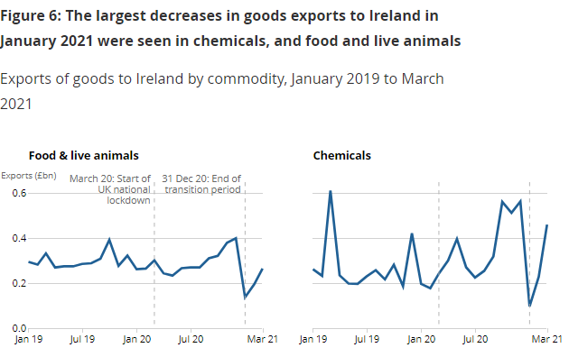 Two side-by-side line charts showing exports of food and live animals, and chemicals, to Ireland