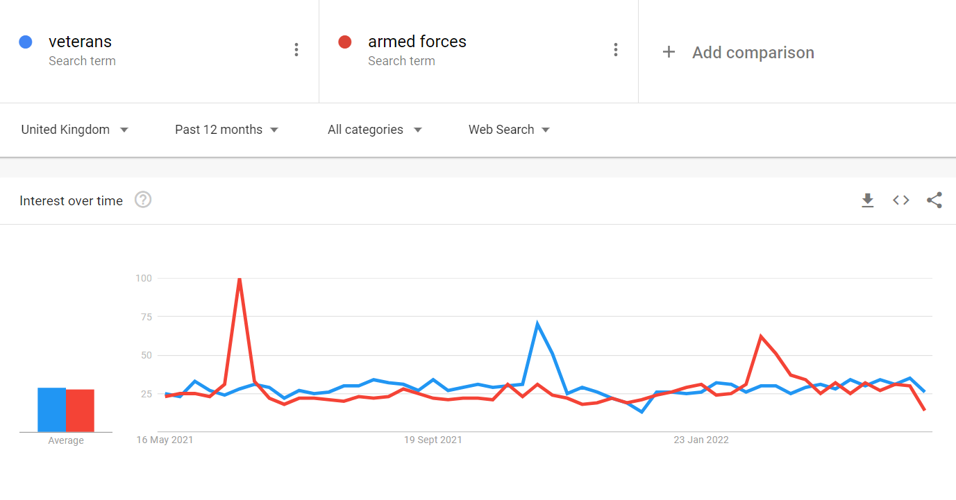 Screenshot from Google Trends showing that "Armed forces" sometimes overtakes "Veterans" as the most searched for term. 
