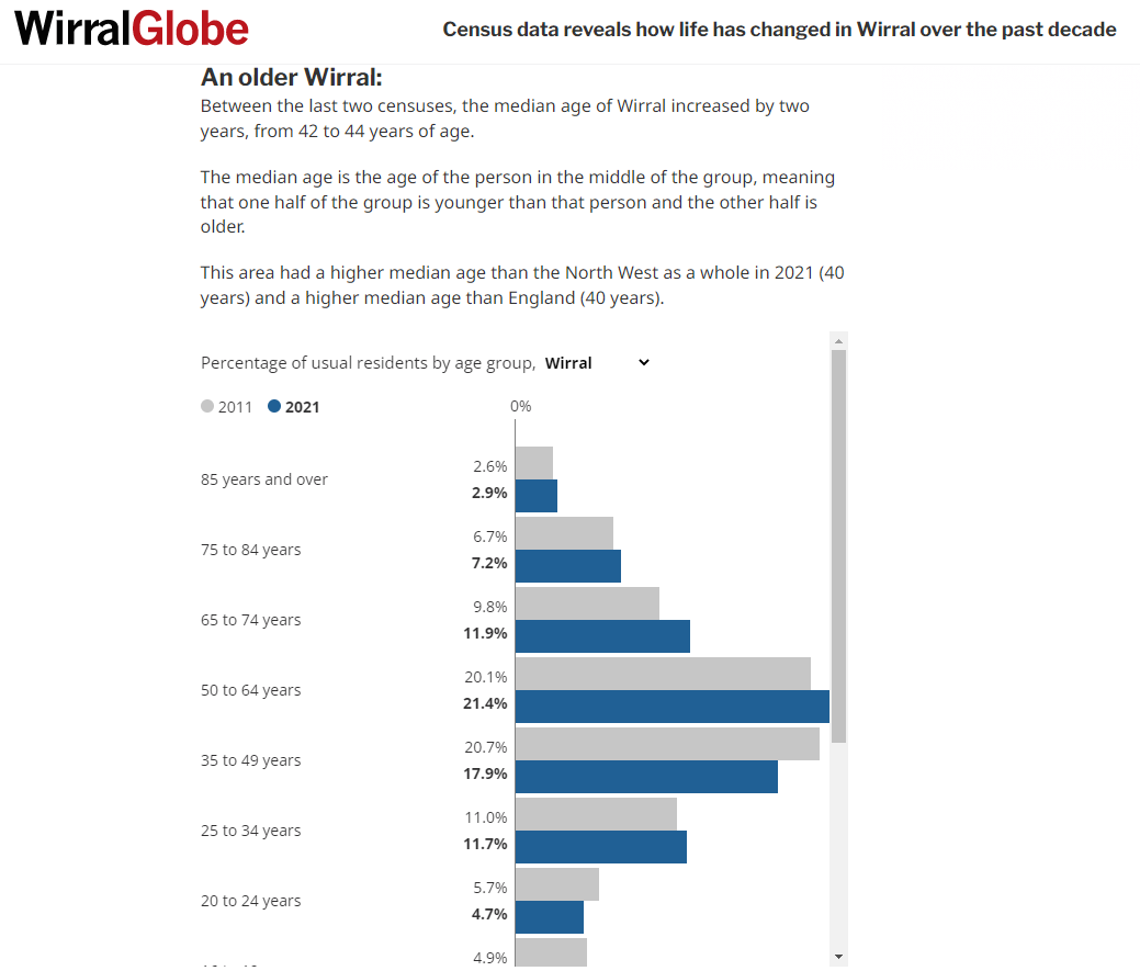 Screengrab of the story on the Wirral Globe website, showing the age chart embedded in an iframe