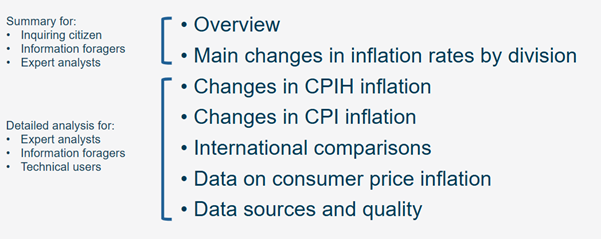 List of subheadings from CPI release with sections grouped by user persona interests.