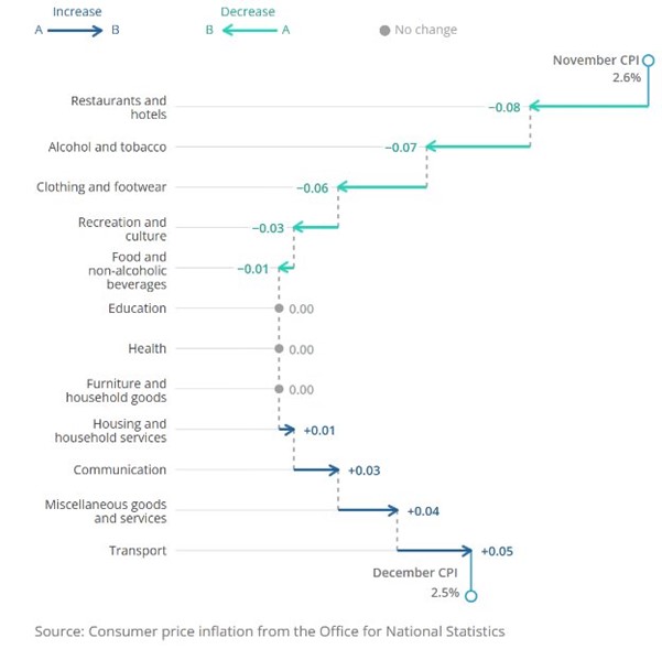 Screenshot of waterfall chart used in CPI preview